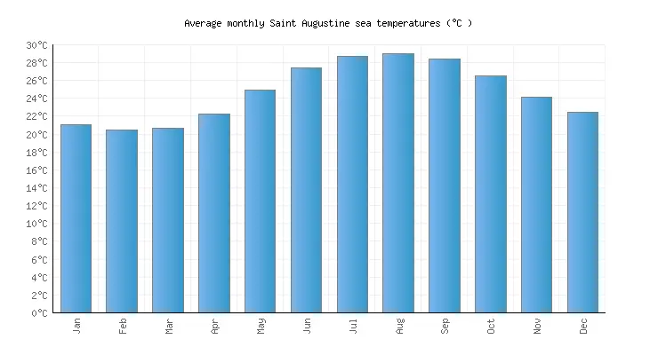 Water Temperature in St. Augustine